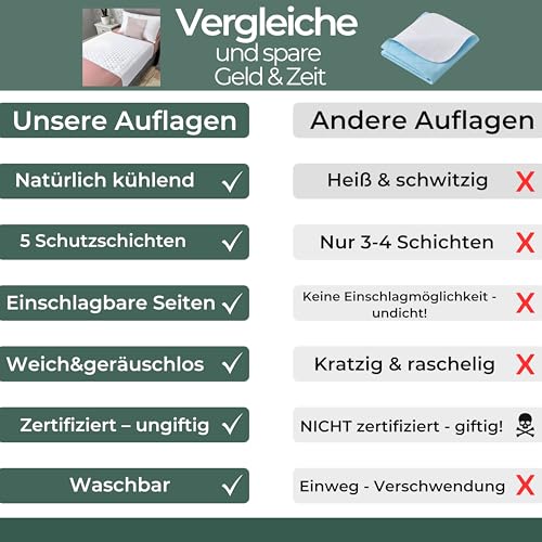 Hygge Sheets® Inkontinenzunterlage Erwachsene | Bettbreite bis 140 cm | Waschbarer wasserdichter Matratzenschoner Bambus 5 Schichten & Einschlagseiten | Wiederverwendbar