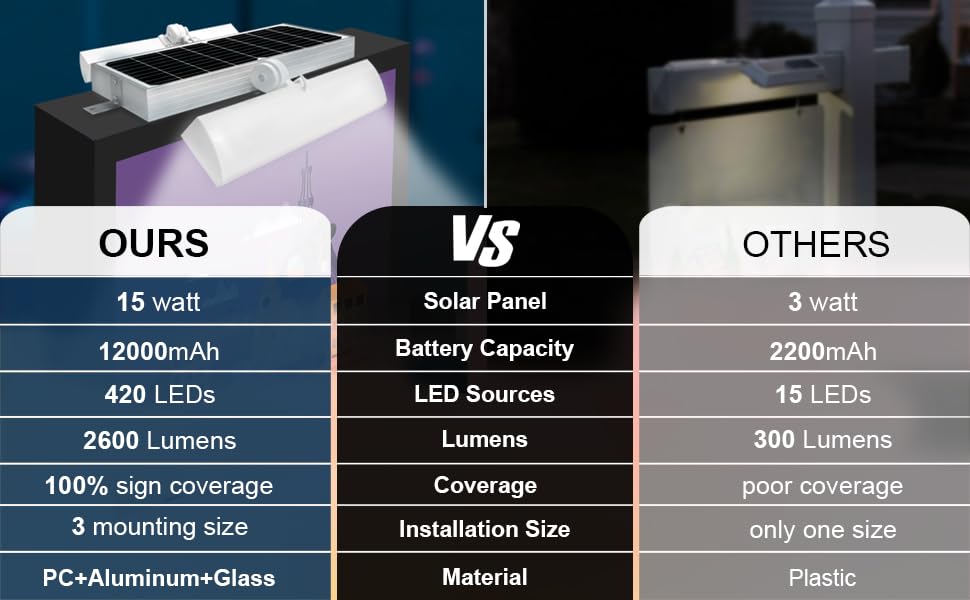Image of Solar Sign Light, Solar Sign Lights Outdoor Waterproof for Business, 2 Sided LED Light, Dusk to Dawn, Street & Yard Signs, Real Estate, Bus Stops, Highway & Hotel Signboard (White)