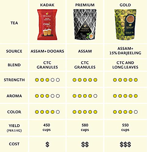 Image of Octavius KADAK Assam CTC Chai | Strong Kadak Regular Black Tea - 1+75 Kg Tea