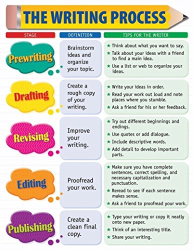 NewBrightBase The Writing Process Chart Fabric Cloth Rolled Wall Poster Print - Size: (32" x 24" / 17" x 13")