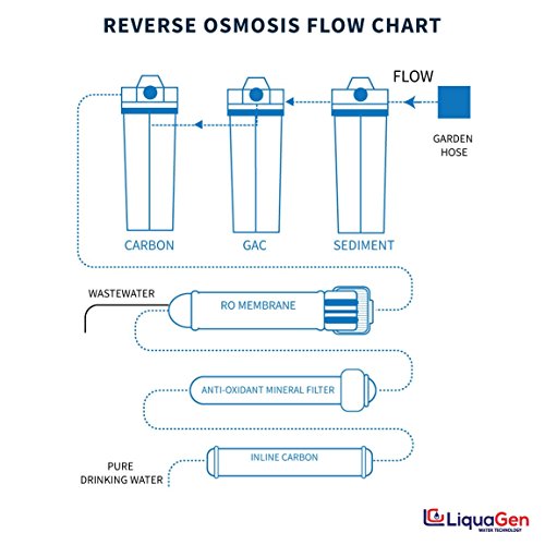 Liquagen - Residential Under Sink Home Drinking Water Reverse Osmosis System (75 Gpd) W/Ph Anti-Oxidant Mineral Filter For Alkaline Water | Water Purifier For Healthy, Clean & Pure Water #TOP3