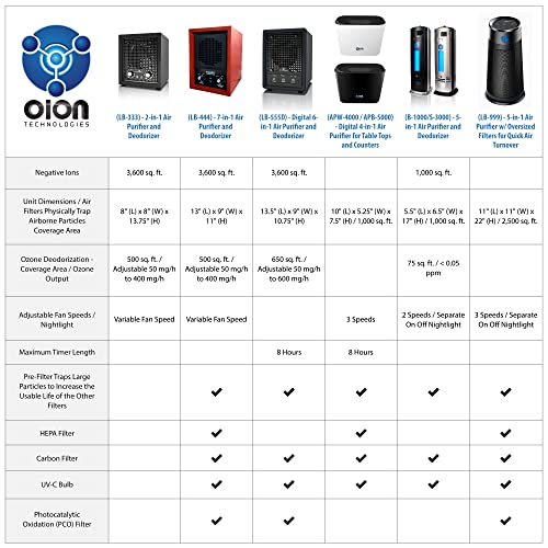 Enerzen O-111 Negative Ion And 50Mg/H Ozone Generator - High Output Wall Plug In Travel Air Ionizer Deodorizer - Bathroom Pet Hair Odor Allergies Smoke Eliminator #TOP2