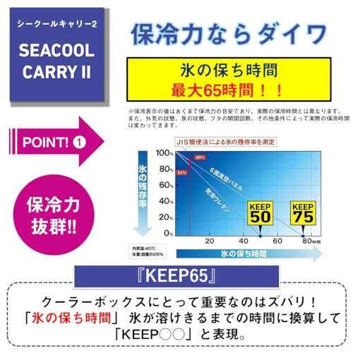 ダイワ(DAIWA) クーラーボックス シークールキャリー2 GU2500 ホワイト/レッド 釣り 25リットル 3枚目