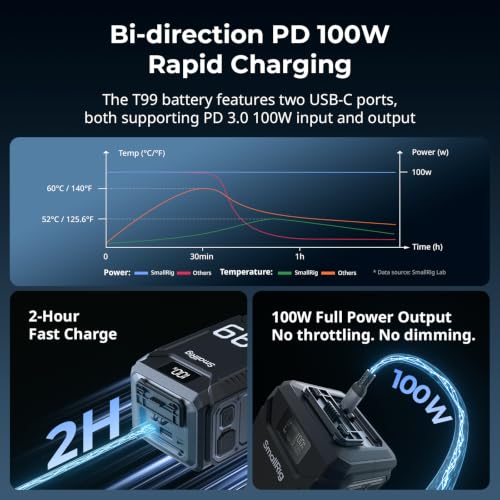 Image of SMALLRIG V Mount Battery T99, 99Wh /6800mAh V-Mount Battery with 7 Ports, 100W 2H Dual USB-C Fast Charge, 1.8m (5.9ft) Drop-Proof, IP54 Water /Dust Proof, Rear LED, for Camera, Camcorder, Monitor, Light