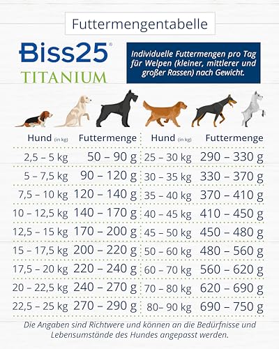 Biss25 Titanium (12,5 kg) | glutenfrei | Premium Trockenfutter | für empfindliche Hunde Aller Altersgruppen