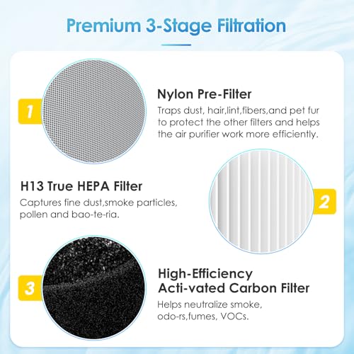 Image of RP-AP068 Replacement Filter For RENPHO RP-AP068 Air Purifiers, 3-in-1 H13 Grade Ture Hepa Filters Compatible with RENPHO RP-AP068, 2 Pack