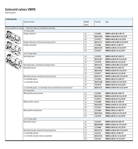 Distributeur VMPA14-M1HF-M-PI électrovanne pneumatique monostable 24V