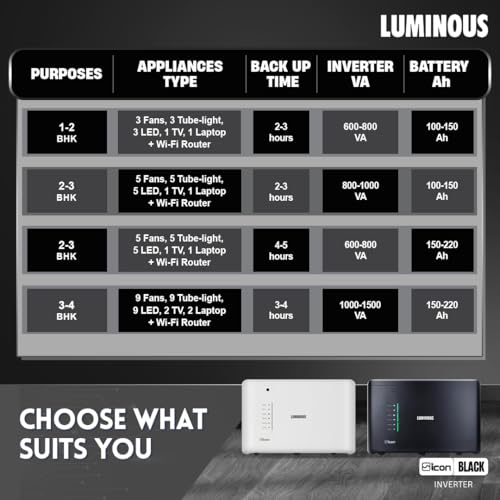 Image of Luminous iCon 1600 Pure Sine Wave Inverter for Home,Office & Shops | 1400VA /12V Inverter | Reliable Power Backup | High Performance| | LED Indicators | Fast Charging | Easy Installation | 36M Warranty