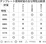 Szablon Uchida nr 530 + linijka do mebli wyposażenia budowlanego 7-440-0530 (import z Japonii)