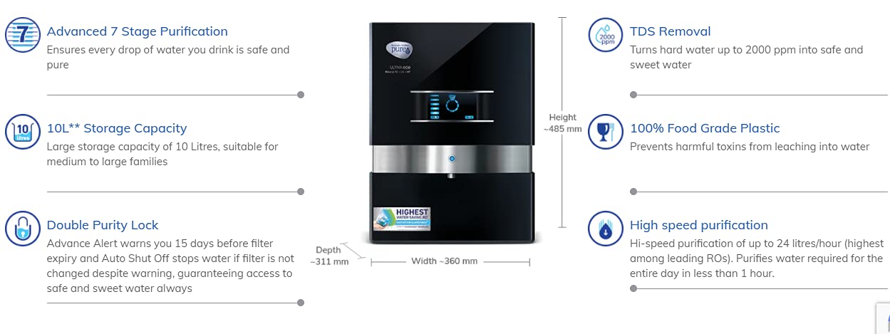 Diagram illustrating features of HUL Pureit Ultima Eco Mineral RO+UV+MF Water Purifier including 7-stage purification, 10L storage, double purity lock, TDS removal, 100% food grade plastic, and high-speed purification with dimensions.
