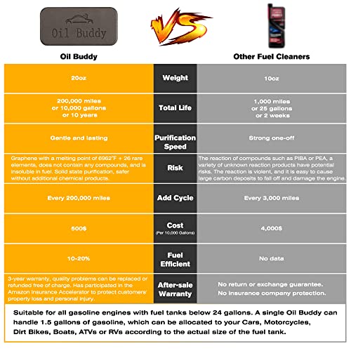 Oil Buddy Graphene Fuel System Cleaner, Equal To 4,000Oz Of Concentrate Liquid (200,000 Miles / 10,000 Gallons / 10 Years) Fit For All Gasoline Engines Below 24 Gallons, No Carbon Deposits For Life #TOP3