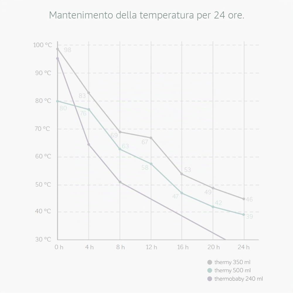 Miniland Borraccia Termica Bambini per Liquidi da 500ml in Acciaio Inossidabile, Mantiene la Temperatura per Oltre 12 ore sia a Freddo e Caldo, Chiusura Ermetica e Sistema Antigoccia | Candy