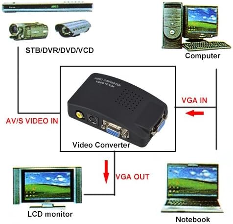 SLLEA RCA Composite AV S-Video to VGA Converter Box for DVD DVR VCR Monitor Cheap