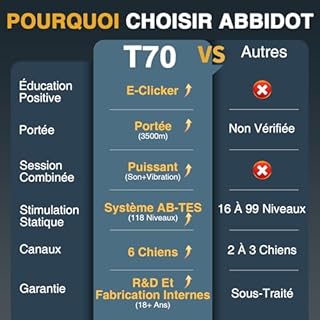 ABBIDOT Collier de Dressage pour Chien - 3500m, Modes Personnalisés, Collier Anti Aboiement Rechargeable et étanche avec Télécommande, Collier Electrique pour Petits et Gros Chiens