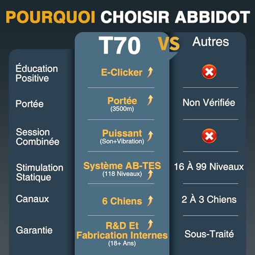 Comparaison fonctionnalités collier dressage ABBIDOT