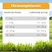 Bellfor Landgut-Schmaus Hypoallergenes Trockenfutter mit Insekten 2,5 kg - Getreidefrei Reich an natürlichen Vitaminen Mineralien (Spurenelemente) und Antioxidantien