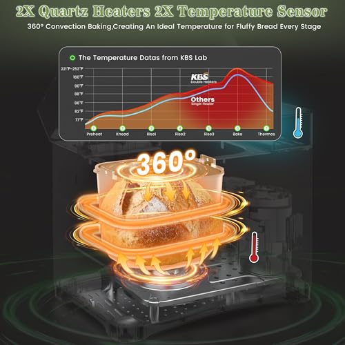 Image of KBS 2.2LB Bread Maker, 710W Convection Bread Machine with Dual Heaters, Healthy Nonstick Ceramic Pan, Auto Nut Dispenser, 17-in-1 Bread Maker Machine for Gluten-Free, Touchscreen, 15H Delay Timer