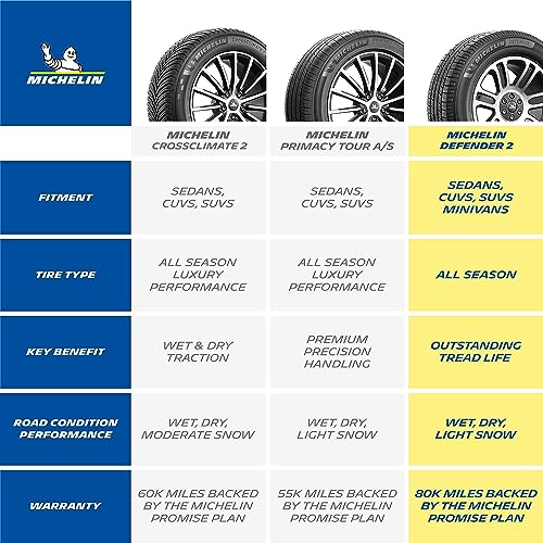 MICHELIN Defender2 All-Season Tire, CUV, SUV, Cars and Minivans - 235/60R17 102H