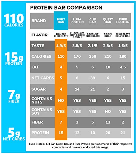 Built Bar 18 Pack Energy and Protein Bars - 100% Real Chocolate - High in Whey Protein and Fiber - Gluten Free, Natural Flavoring, No Preservatives (Double Chocolate)