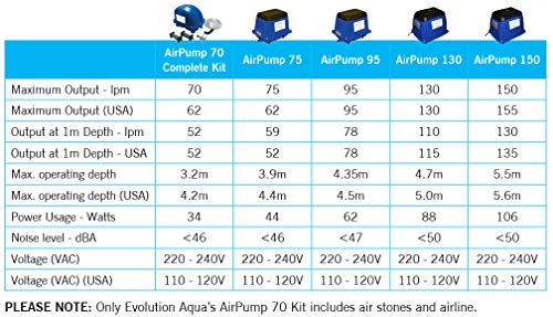 Evolution Aqua Air Pump – Quiet Fish Oxygen Pump & Pond Aerator for Outdoor Ponds, Koi Ponds, Fish Tanks | Reliable Oxygenator with Air Stones | Models 70–150 LPM (70 LPM Kit)