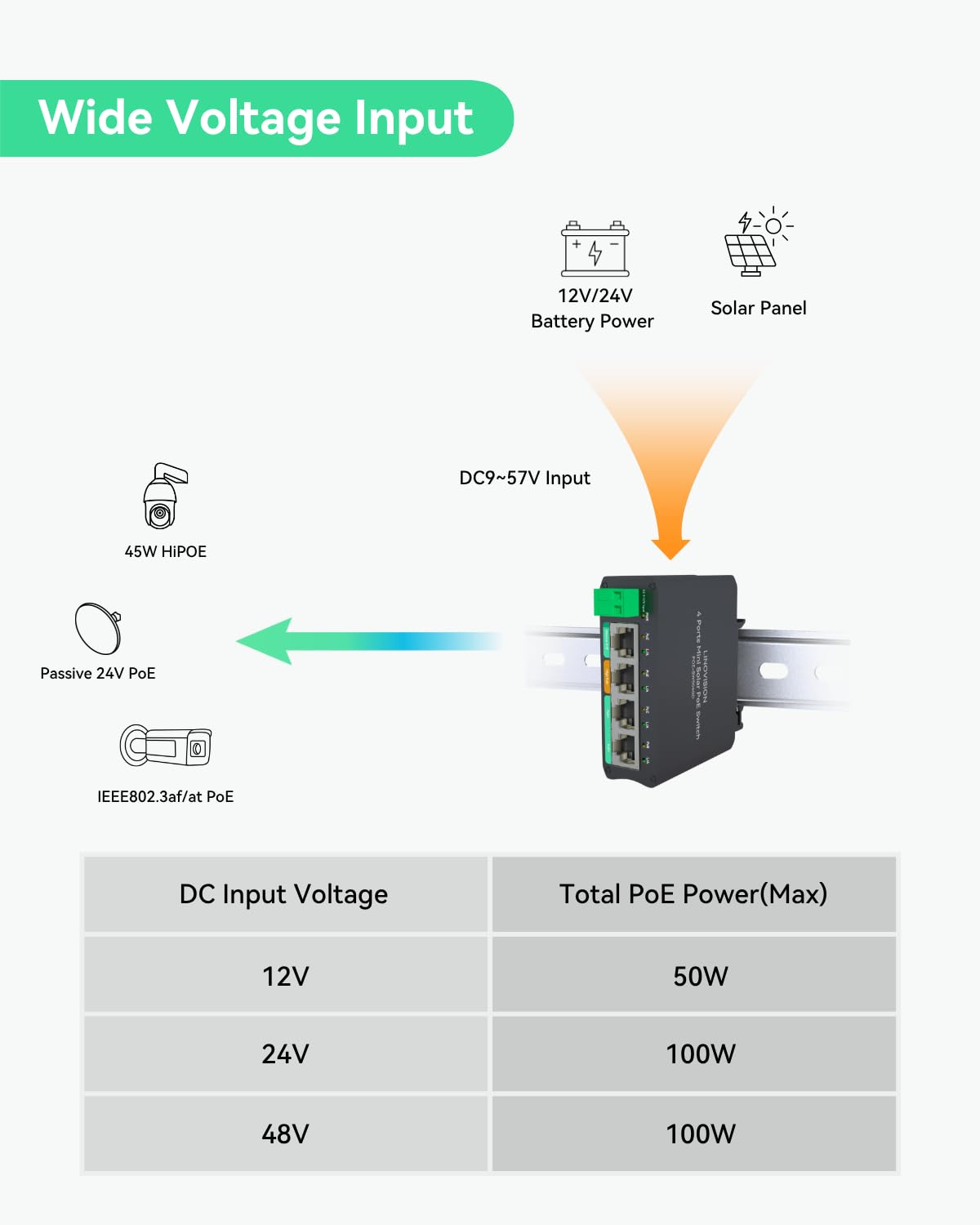 LINOVISION Il mini switch PoE solare a 4 porte funziona direttamente con batterie DC12V o DC24V e fornisce 2 porte PoE+, 1 porta PoE+ alta per telecamere PTZ di grandi dimensioni e 1 porta PoE passiva