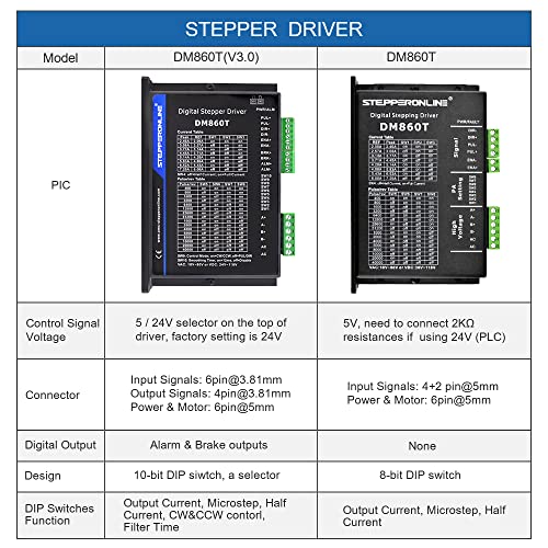 STEPPERONLINE CNC Digital Stepper Motor Driver 2.4-7.2A 18-80VAC or 36-110VDC for Nema 34 and 42 Motor DM860T by STEPPERONLINE - Image 2