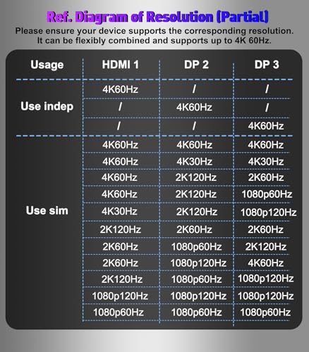 Image of DisplayPort to Dual DisplayPort with HDMI Adapter 4K@60Hz, Extended Display 1 in 3 Out MST Hub for Multiple Monitors Compatible with PC,NVIDIA /AMD Graphics Card