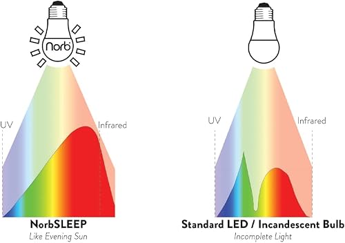 Miniatura 6 de Norb SLEEP - Bombilla de luz azul baja para dormir, LED nocturna que aumenta la melatonina para un sueño reparador, para bebés, niños y adultos, 9 W