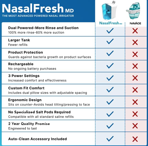 NASALFRESH MD Premium Bundle–Dual Powered Nasal Irrigation System Nasal Rinse and Wash, Sinus Decongestant Relief System, 60 Saline Packets, Case, Rechargeable, 2 Sets of Nose Pillows–Snoring Remedy