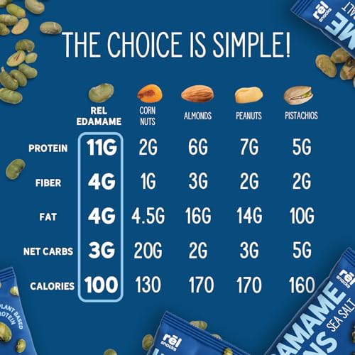 Image of Rel Snacks Sea Salt Roasted Edamame Beans, High Protein Low Carb Snack, 11g Plant Protein, 2g Net Carbs, Keto, Vegan, Non-GMO, Made with Avocado Oil, 10 Single Serve 0.9 oz Packs
