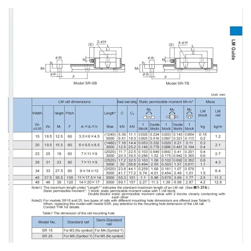 Rails de mouvement linéaire SR20 pour optimiser vos projets CNC