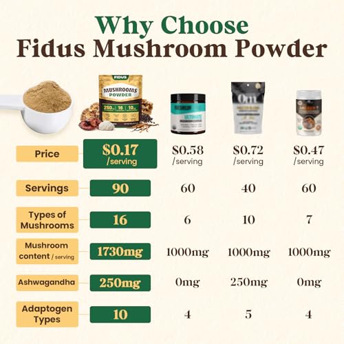 Fidus 16 Mushroom Supplement Powder