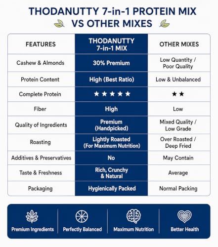 Image of ThodaNutty 7-in-1 Protein Mix 400g | Premium Nuts, Seeds & Dry Fruits Blend | High Protein, Fiber & Omega-3 Rich Superfood | Almonds, Cashews, Walnuts, Pumpkin, Sunflower, Chia & Dates | Healthy Daily Snack (400)
