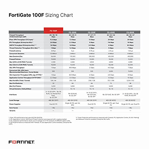 Fortigate-100F Hardware Plus 1 Year 24X7 Forticare And Fortiguard Enterprise Protection #TOP3