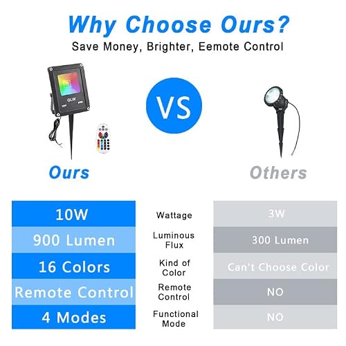 Glw 10W Low Voltage Landscape Lighting Rgb Color Changing Led Landscape Lights Remote Control Waterproof Garden Patio Spotlight Decorative Lamp For Outdoor Indoor(8 Pack/No Plug) #TOP2