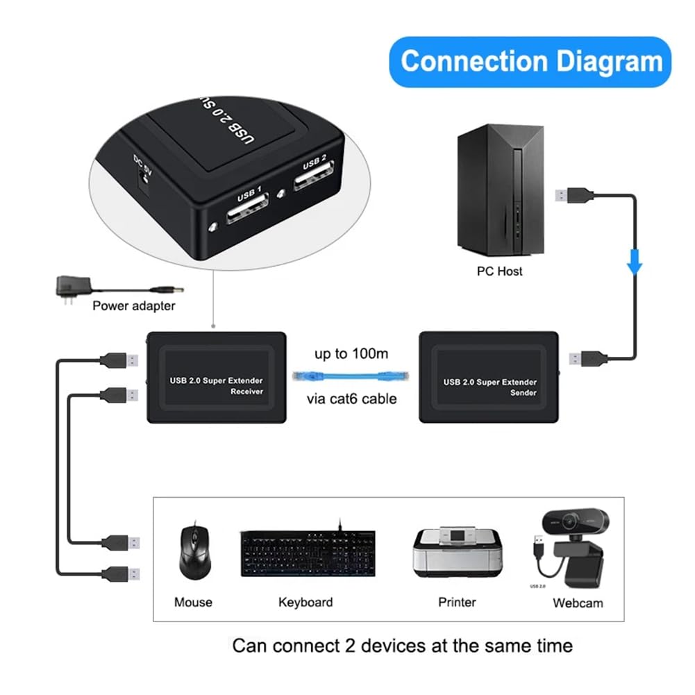 Extender USB 2.0 100M 2 Porte Tramite di Rete Ethernet RJ45 Cat5e Cat6 per Webcam, Telecamera, Mouse, Stampante, Spina UE