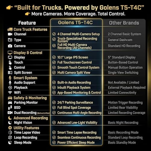 Image of Lenovo 4 Channel Dash Cam for Trucks & Buses with 10 Inch IPS Monitor, 1080P Quad Split View, Night Vision, Parking Monitor, Loop Recording, 9V-36V Vehicle Compatible T5-T4C