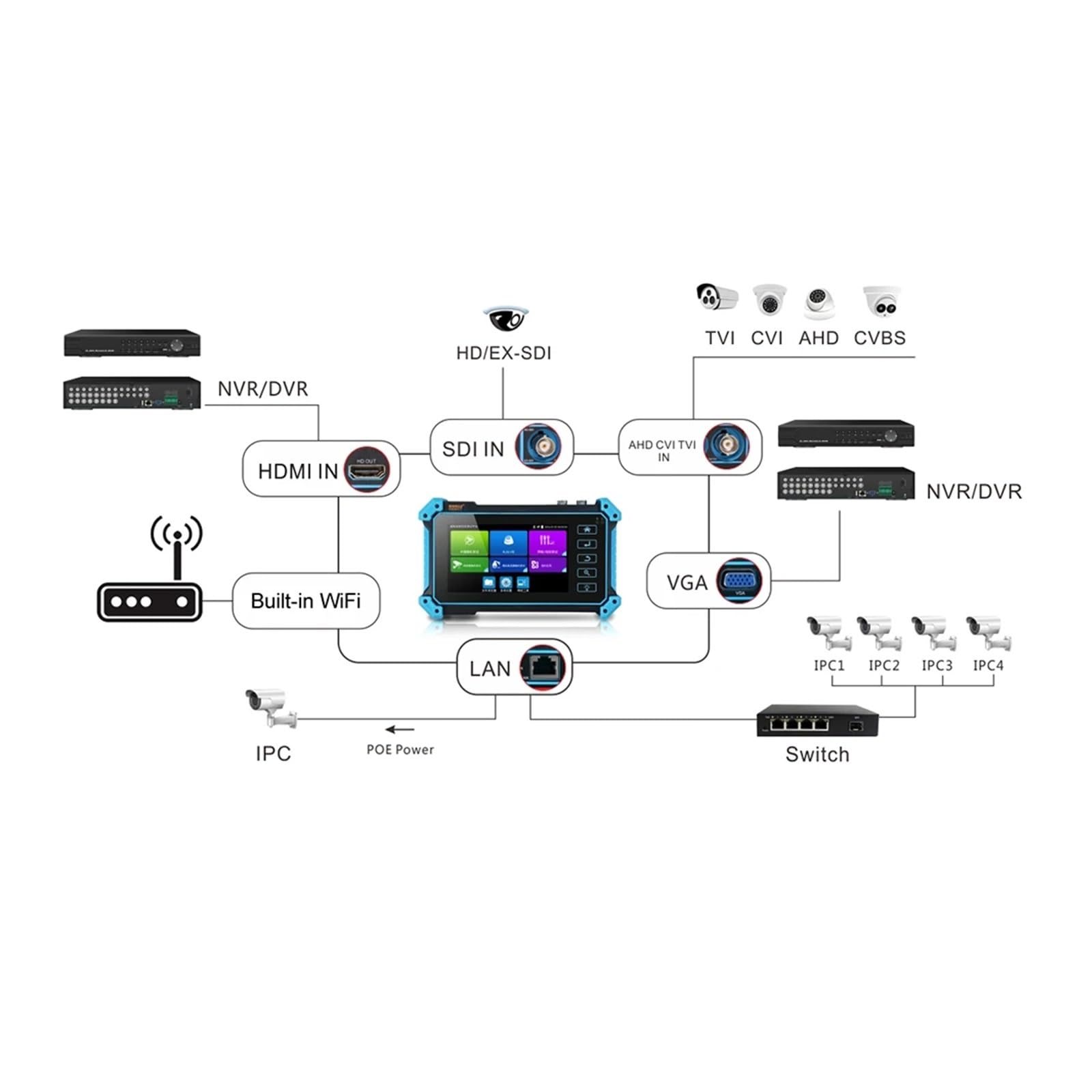 Tester CCTV, Tester telewizji przemysłowej kamera IP Ahd Mini Monitor 4k VGA Tester IPC CCTV Poe przenośny monitor Cftv testowanie kabla kamery(5100 plus)