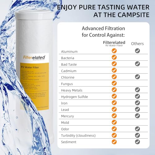 Image of Filterelated 2-in-1 RV Water Filter Replacement Cartridge,Activated Carbon,1 Micron Filtration Fits10*2.5in Water Filter Housing, Absorbs Harmful Compounds & Reduces Chlorine, odor, and color