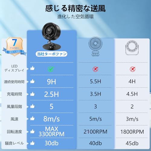 Alichome 卓上扇風機 サーキュレーター DCモーター 静音 強力送風せんふうき 金属スタンド USB充電式 折りたたみ 高さ調節 5段階風量 コードレス採用 10時間の持続使用 LEDディスプレイ付き デスク オフィス 換気/空気循環/部屋干し/暑さ対策 室内や屋外兼用