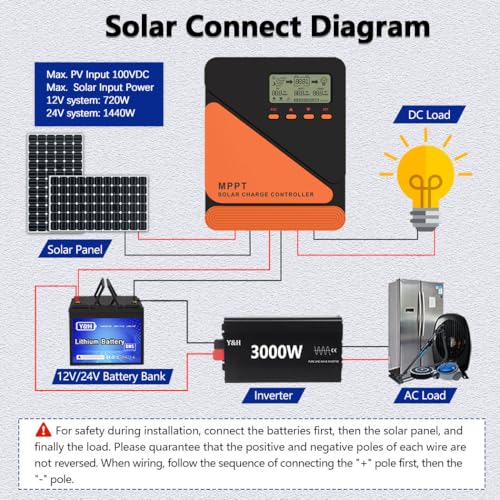 Y&H MPPT 60A Solar Charger Controller 12V 24V 36V 48V Battery Charger Solar Panel Regulator Max PV Input 150VDC Work with AGM, Gel, Flooded and Lithium (GM-D60-SA)