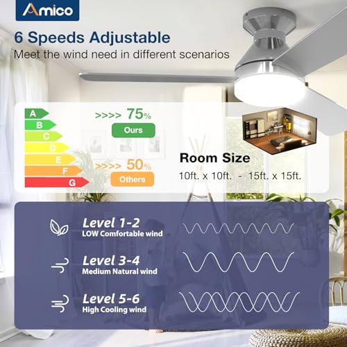 Image of Amico Ceiling Fans with Lights, 42 inch Low Profile Ceiling Fan with Light and Remote Control, Flush Mount, Reversible, 3CCT, Dimmable, Noiseless, Nickel Ceiling Fan for Bedroom, Indoor /Outdoor Use
