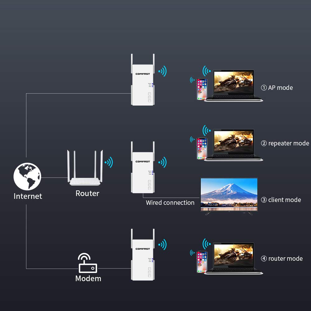 /G AC2100 Gigabit Router Ripetitore 2.4G 5G WiFi Dual-Band 2033 Mbps 4 Antenne ad Alto Guadagno più Ampio 128 M RAM Router Wireless Ripetitore WiFi