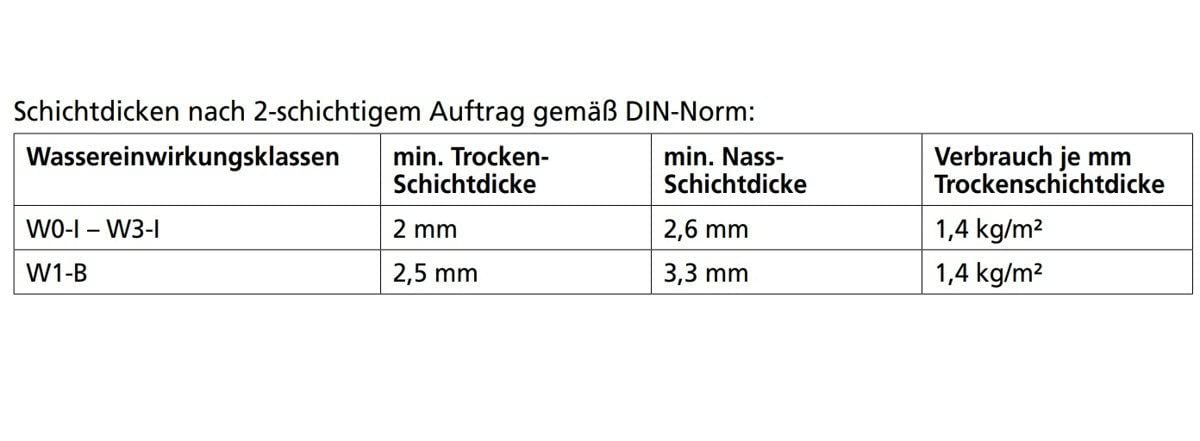 Sopro Dichtschlämme Flex 1- K, 20 Kg