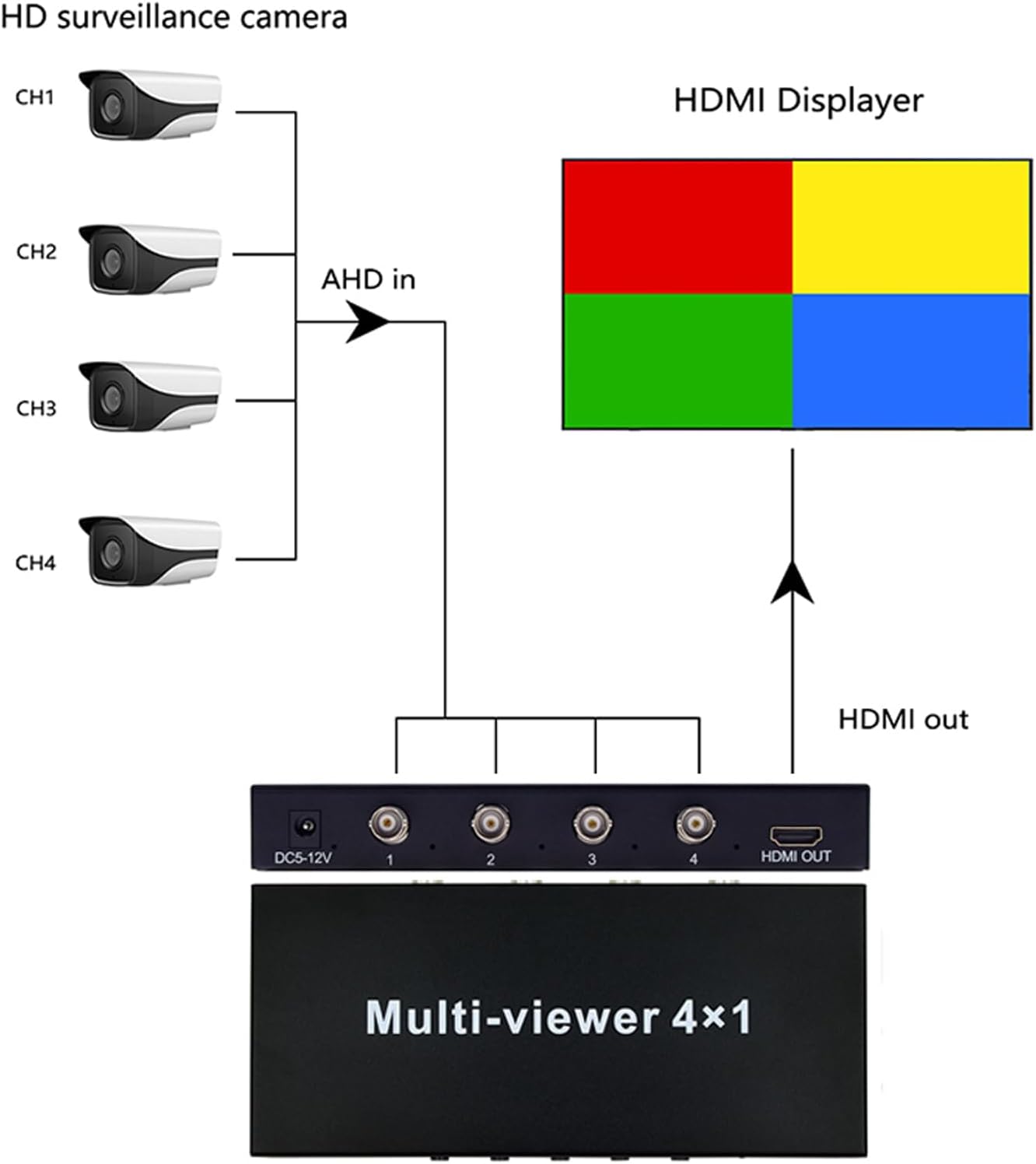 AHD 4x1 Multi-viewer AHD Switcher 4 in 1 Out 1080P HDMI Quad Screen Real Time Multiviewer Support Two Models Switching