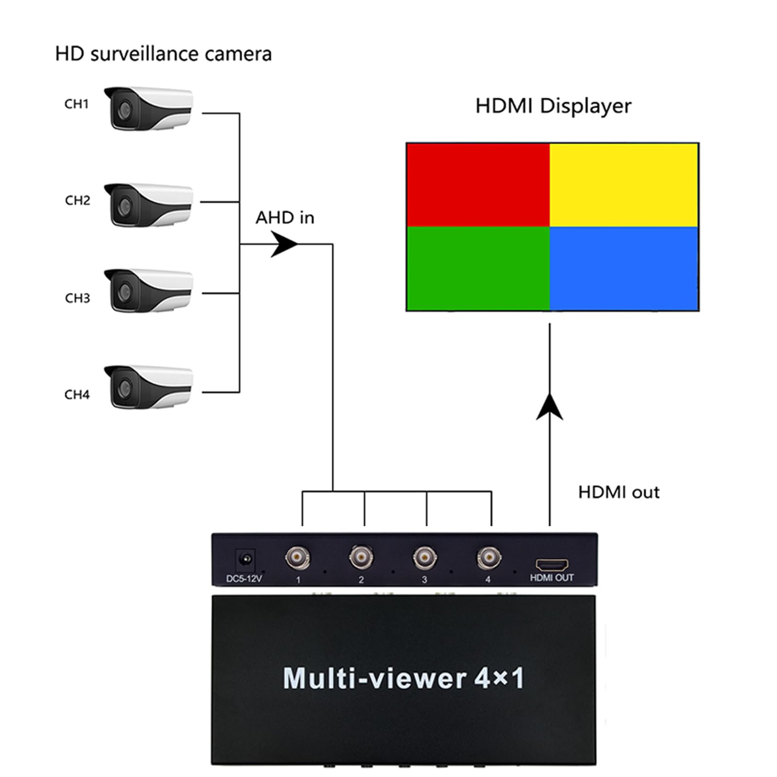 AHD 4 x 1 Multi-visor AHD Conmutador 4 en 1 salida 1080P HDMI Quad pantalla en tiempo real multivisor soporta dos modelos de conmutación