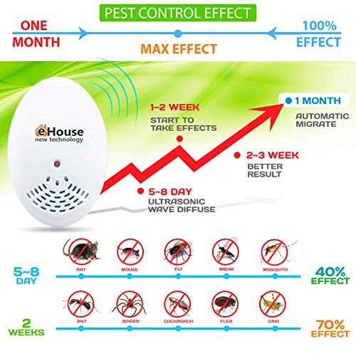 BH-1, Ultrasonic Pest Control Repeller – Electronic & Ultrasound, Indoor Plug-in Repellent – Get rid of – Rodents, Mice, Squirrels, Bats, Insects, Bed Bugs, Ants, Fleas, Spiders, Roaches (2 Pack) BH-1, Ultrasonic Pest Control Repeller – Electronic & Ultrasound, Indoor Plug-in Repellent – Get rid of – Rodents, Mice, Squirrels, Bats, Insects, Bed Bugs, Ants, Fleas, Spiders, Roaches (2 Pack)