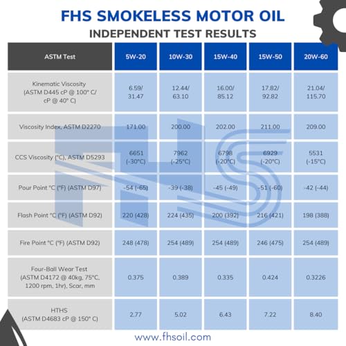 Aceite de motor sintético FHS 5W-20 1 galón botella miniatura 4
