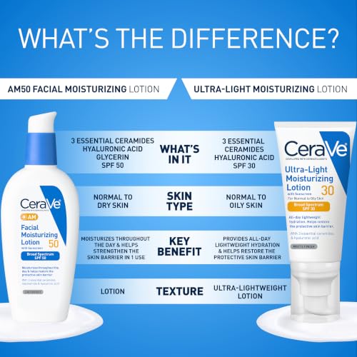 CeraVe AM Facial Moisturizing Lotion SPF 50, Face Moisturizer with SPF, 3oz - image 8