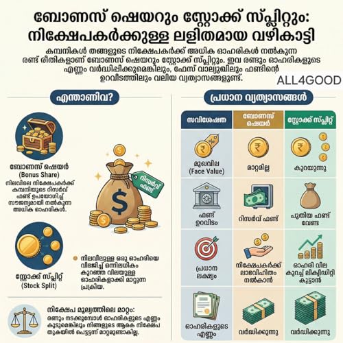 ​എന്താണ് Bonus Share & Stock Split? വ്യത്യാസങ്ങൾ എന്ത്? | Stock Market Malayalam Class 14